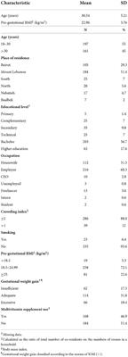 Dietary patterns and birth outcomes of healthy Lebanese pregnant women